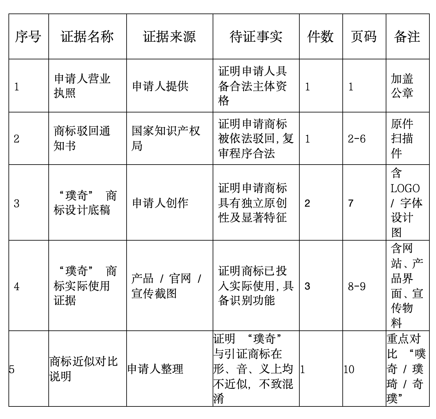 复审所附证明材料列表（节选）