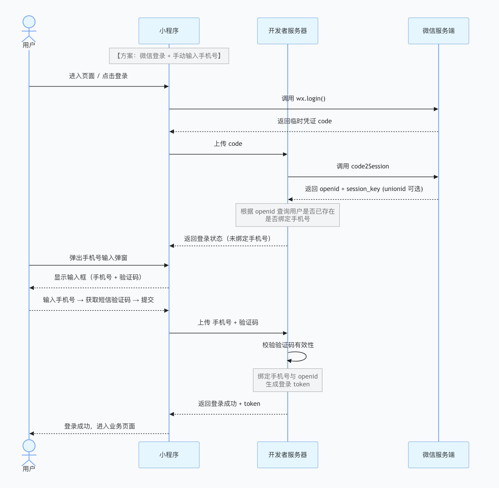 小程序登录流程