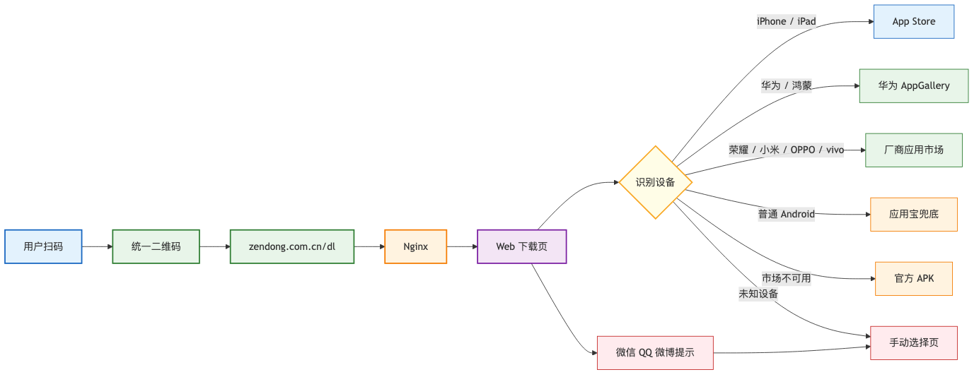 统一下载入口架构图